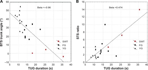 Figure 4 The distribution of the BTS trunk angles (A) and the STS ratio (B) relative to the TUG duration.