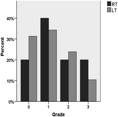 Figure 2a. Grade of voice deviation, naïve listeners, p = .339.