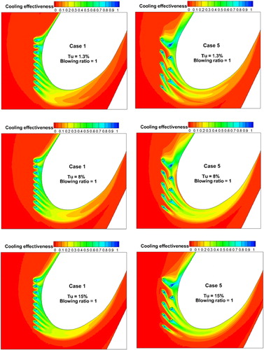 Figure 15. Contours of endwall film cooling effectiveness at different inlet turbulence intensities for Case 1 and Case 5.