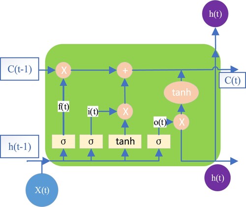 Figure 3. Single LSTM internal unit.