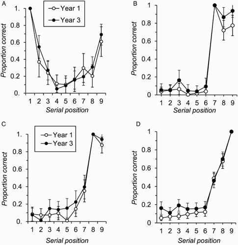 Figure 4 Free-recall accuracy by serial position and age group for trials where participants commenced recall with the item presented at list position 1 (Panel A), list position 7 (Panel B), list position 8 (Panel C), or list position 9 (Panel D) (error bars are 95% confidence intervals).