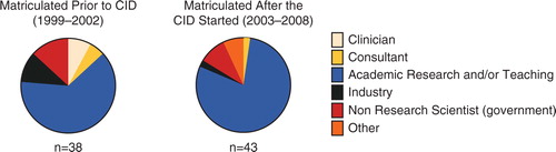 Fig. 4.  Career path after the completion of degree as a function of what epoch of the program students matriculated during (i.e., 1999 to 2002; 2003 to 2008). 1999 was selected as the cutoff for this to allow an assessment of an approximately equal number of students. This is also the period during which the program initially received funding through the NIH Jointly-Sponsored Predoctoral Training Grant program.