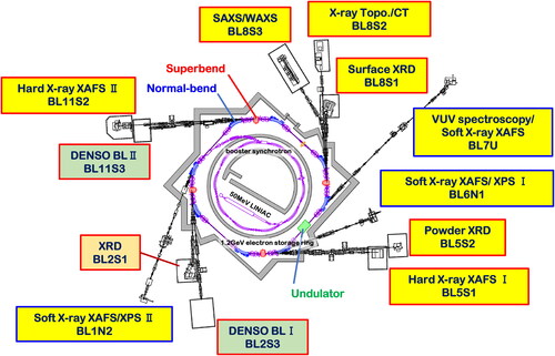 Figure 2: Layout of light source and beamlines at AichiSR.