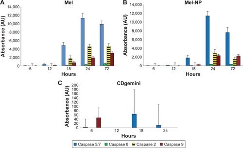 Figure 2 Caspases 3/7, 8, 2 and 9 expression for Mel (A), Mel-NP (B) and CDgemini (C) treated cells.Notes: Results are presented for triplicate samples. Error bars are standard deviation.Abbreviations: Au, arbitrary unit; Mel-NP, drug/CDgemini nanoparticles; CDgemini, β-cyclodextrin-modified gemini; Mel, melphalan.