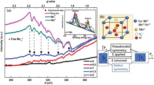 Figure 4. (a) RT X-band EPR spectra for 0–2 Mn ceramics, the inset shows the XPS of 1 Mn ceramic and (b and c) schematic illustration of defect structure of Mn-doped ceramics.