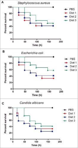 Figure 4. Survival curves of Galleria mellonella fed different diets and infected with Staphylococcus aureus (A), Escherichia coli (B) and Candida albicans (C). No significant difference was observed among the groups fed diets 1, 2 or 3 for each microorganism: S. aureus (P = 0.7367), E. coli (P = 0.4010), and C. albicans (P = 0.5027).