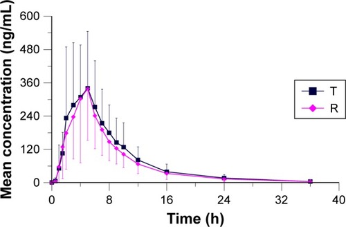 Figure 3 Mean plasma concentration–time curves of Quesero XR (T) and Seroquel XR (R) after a single oral dose of 200 mg in 20 healthy subjects under fed conditions (mean±SD, n=20).