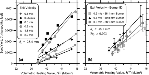 Figure 6. Soot yield as a function of the volumetric heating value for (a) the 25.4-mm burner and (b) values with a Fr f greater than 0.003 and burner diameter of 38.1 mm or larger.