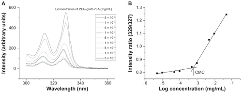 Figure 1 CMC determination of PEG-graft-PLA. (A) Excitation spectra of pyrene from 321 to 340 nm as a function of PEG-graft-PLA concentration in water. (B) Intensity ratio (329/327) of pyrene versus logarithm concentration of PEG-graft-PLA. The CMC was determined by taking the midpoint in the plot of (B), which was 2.0 × 10−3 mg/mL.Abbreviations: CMC, critical micelle concentration; PEG, polyethylene glycol; PLA, polylactic acid.