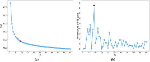 Figure 13. SSE (a) and curvature (b) curves of the AVIRIS image. The red dot represents the point with the maximum curvature.
