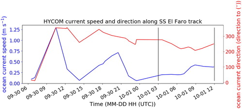 Figure 7. HYCOM ocean surface current speed and direction along the SS Faro track. The black vertical bars denote the time-period which is investigated in Figures 12–14 as well as Table 1.