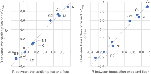 Figure 20. Comparison of the maximum (left) and average (right) of the visibility and the floor number of the correlation coefficient with transaction price of each apartment unit against the sky.