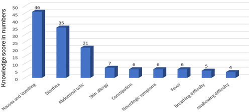 Figure 1. Knowledge of mothers about symptoms and signs of infant botulism.