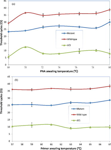 Figure 2. Optimization of the annealing temperatures of peptide nucleic acid (PNA) and primer. (A) Optimization of PNA annealing temperatures for efficient PNA-mediated real-time PCR clamping. (B) Optimization of primer annealing temperatures for efficient PNA-mediated real-time PCR clamping.