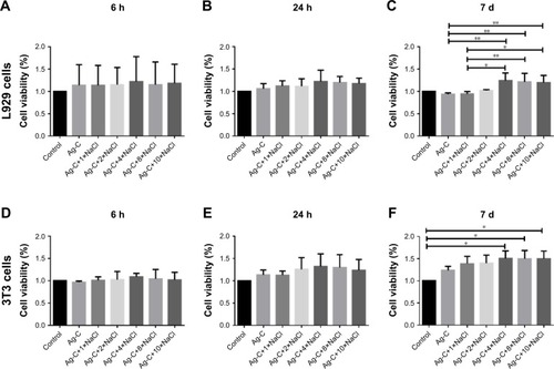 Figure 5 Cell biocompatibility of Ag-C under different NaCl concentrations at 6 h, 24 h, and 7 d.Notes: **p<0.01, *p<0.05. There are no significance in L929 or 3T3 test at 6 h and 24 h (A, B and D, E). Differences in L929 test among groups were analyzed with non-parametric analysis followed by independent sample Kruskal–Wallis test instead of a standard one-way ANOVA when these data were from a suspected non-normal population (C). Differences in 3T3 test among groups were analyzed with one-way ANOVA followed by Tukey test for multiple comparisons (F).Abbreviations: Ag-C, carbon membrane packaged Ag nanoparticles; ANOVA, analysis of variance.