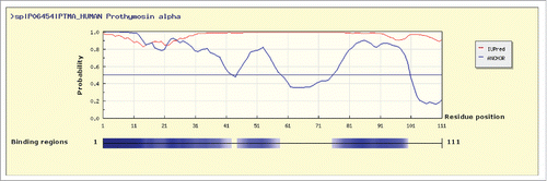 Figure 4. Prediction of potential disorder-based interaction sites human prothymosin α (UniProt ID: P06454) by ANCHOR. The plot provides the distribution of disorder propensity (evaluated by IUPred, red line) and distribution of ANCHOR scores (blue line). In IUPred plot, residues/regions with scores >0.5 are predicted to be disordered. In ANCHOR plot, residues/regions with scores >0.5 are predicted to correspond to the potential disorder-based binding sites. Bottom of plot represents binding regions as bars with different shades of blue, with darker color corresponding to higher ANCHOR scores. This bottom graph shows regions possessing ANCHOR scores >0.5.