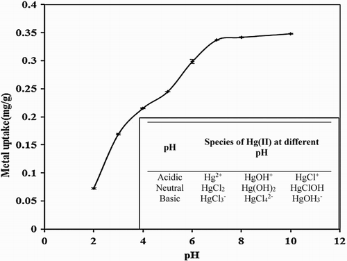 Figure 3. Effect of pH on biosorption studies of Hg(II) by P. cruentum (Co = 10 mg/L, biosorbent dosage = 0.25 g/L, contact time = 1440 min). Inset graph indicates the speciation of Hg(II) with pH.