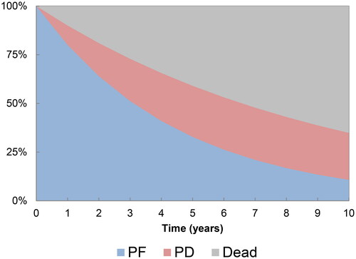 Figure 1. Model structure. Abbreviations. PF, progression-free state; PD, progressed disease state.