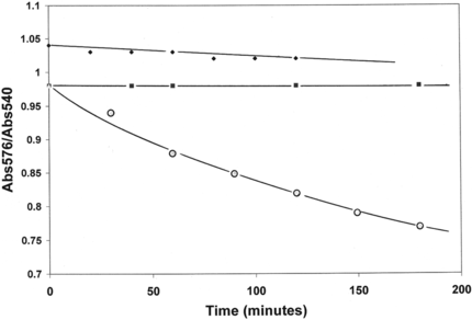 Figure 2 Autoxidaion of Lumbricus Hb (♦), Arenicola Hb (▪), and Cardita Hb (○) at 37°C. Decreases in the Abs576/Abs540 ratio reflect the conversion of oxyHb to metHb. All solutions contain 50 mM Hepes, 100 mM KCl, pH 7.0.