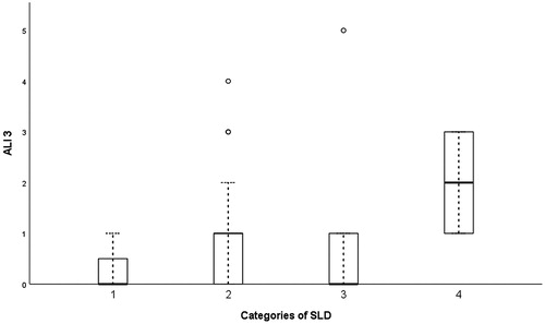 Figure 1. Mean of allostatic load index (ALI) three in the categories of sick leave days (SLD) without category 0 (no SLD) with respect to the zero inflation. Categories of SLD: 1 = 1–9 days; 2 = 10–24 days; 5 = 25–99 days; 6 = 100+ days. ° = outliers; box = interquartile range (IQR 25–75%), whiskers = 95% confidence interval (CI95) and missing whiskers = >IQR = CI 95.