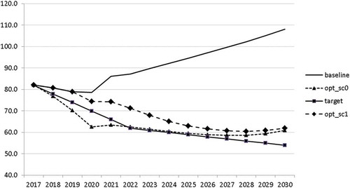 Figure 30. Public debt (DEBTGDP), % of GDP.