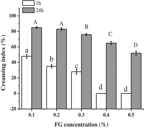 Figure 3. Effects of FG concentrations on the creaming stability of emulsions. a-d;A-D Different letters indicate significant differences (P < 0.05).Figura 3. Efectos de las concentraciones de FG en la estabilidad de la crema de las emulsiones.a-d; A-D Una letra diferente indica diferencias significativas (P < 0.05).