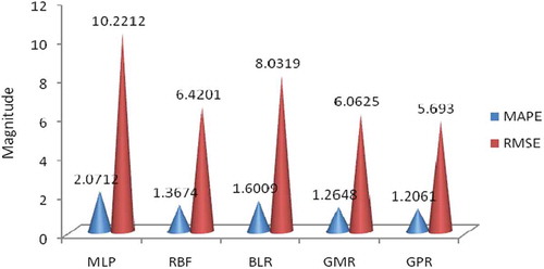 FIGURE 11 RMSE and MAPE for MLP, RBF, BLR, GMR, and GPR models for Bearing 3, based on the independent samples.