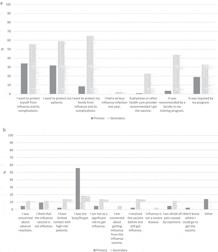 Figure 1. Primary (dark gray bars) and secondary (light gray bars) reasons A. for getting vaccinated reported by students who had received influenza vaccine, and B. for not getting vaccinated in students who had not received the vaccine.
