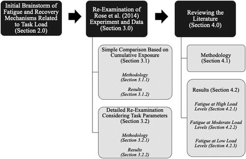 Figure 2. Flow chart illustrating our steps in addressing study research questions. The flow chart guides the reader through (1) our initial brainstorming to ideate hypotheses of possible fatigue and recovery mechanisms related to task load (Section 2), (2) a re-examination of Rose et al. (2014) data through two secondary data analysis methods (Section 3), and (3) a review of literature of potential mechanisms (Section 4). The secondary data analysis is presented as sequential methodology and results sub-sections, for each analysis method, to help navigate readers through the process and assist in interpreting the results of each method. The literature review is presented in the methodology and results sections for each load level.