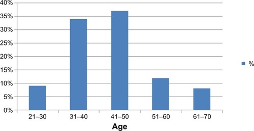 Figure 1 Age distribution in patients with ocular manifestations typical of rheumatoid arthritis.