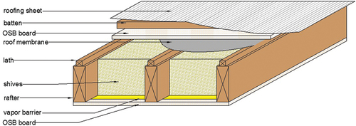 Figure 14. A possible application of loose shives as thermal insulation of the ceiling.