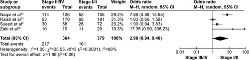 Figure 3 Forest plot for FHIT hypermethylation in different stages of BC.