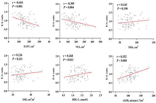 Figure 2. Correlation analysis of body compositions, biochemical indicators and E/A ratio. A negative correlation was found between the E/A ratio and EATV and VFA. There was no correlation between SMA, SMI, and the E/A ratio. HDL-C and eGFR were positively correlated with the E/A ratio. EATV epicardial adipose tissue volume, VFA visceral fat area, SMA skeletal muscle area, SMI skeletal muscle index, HDL-C high-density lipoprotein cholesterol, eGFR estimated glomerular filtration rate.