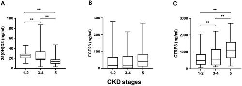 Figure 2. Serum 25(OH)D3, FGF23, and CTRP3 levels at different stages of CKD. (A) Serum 25(OH)D3 levels in CKD stages 1–5, (B) serum FGF23 levels in CKD stages 1–5, and (C) serum CTRP3 levels in CKD stages 1–5. **p < .05.