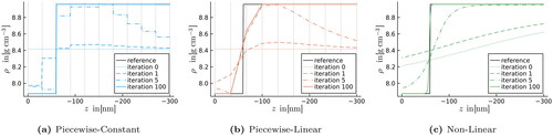 Figure 5. The reconstructed density of a material with a sharp interface between an iron Fe layer covering an Ni substrate. We use the piecewise-constant, the piecewise-linear and the non-linear parametrization for the reconstruction. For the piecewise-constant and the piecewise-linear parametrization, the geometry (interfaces) are visualized by gray vertical lines. The black line shows the reference density. All parametrizations converge. The piecewise-constant parametrization has a clear advantage because the interface aligns with an interface of the parametrization. The piecewise-linear parametrization cannot approximate the discontinuous interface, hence it converges to presented smoothed representation. The non-linear parametrization is flexible enough to identify the location of the interface and also approximates the discontinuity using a strong gradient.