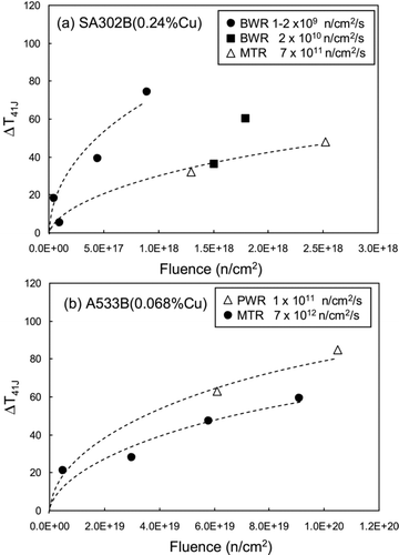 Figure 4 Comparison of transition temperature shifts between surveillance data and MTR data: (a) high-Cu BWR surveillance material and (b) low-Cu PWR surveillance material. The data from references [Citation32,Citation33] are replotted and trends are shown