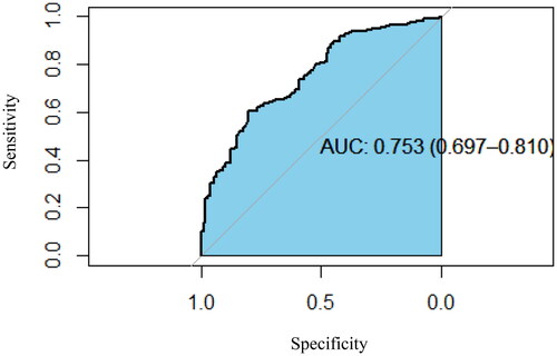 Figure 1. The receiving operator characteristic (ROC) analysis of independent predictors for adverse outcomes.