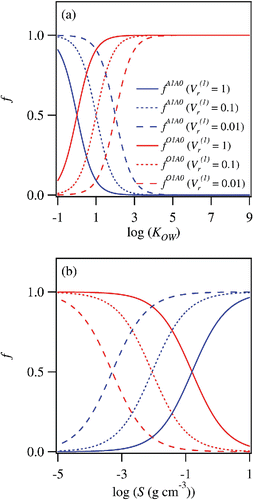 Figure 3. (a) Fractions of organic materials partitioning to 1-octanol and aqueous phases following single extraction, plotted against KOW. (b) Same as (a) but plotted against S.