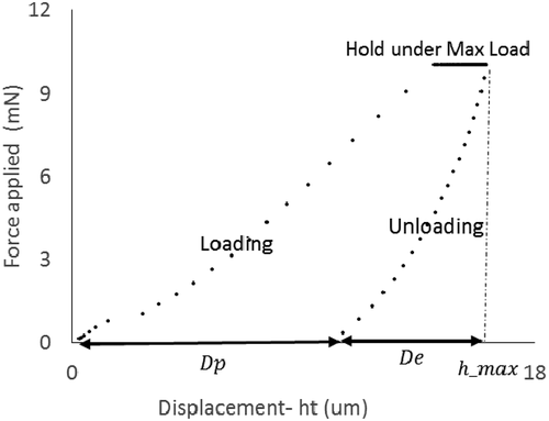 Figure 1. Typical force versus displacement curve during nanoindentation for loading and unloading, Dp, Deand hmaxare the plastic deformation, elastic deformation, and maximum height of indentation, respectively.