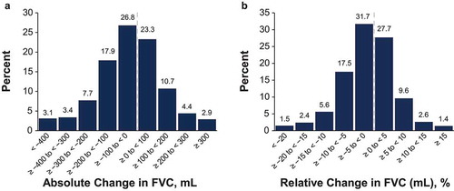 Figure 1. Distribution of absolute (a) and relative (b) changes in FVC (mL) over 3-month intervals in patients with IPF enrolled in randomized, controlled trials [Citation5]. Histograms depict FVC changes over 3966 intervals of 3 months in 954 patients with IPF. The analysis population comprised 624 patients randomized to receive placebo in ASCEND (Study 016; NCT01366209) and CAPACITY (Studies 004 and 006; NCT00287716 and NCT00287729) and 330 patients randomized to receive interferon γ-1b or placebo in GIPF-001 (NCT00047645). FVC, forced vital capacity; IPF, idiopathic pulmonary fibrosis