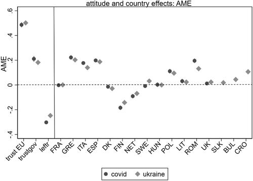 Figure 7. Attitudinal effects vs country effects, by crisis: AMEs.