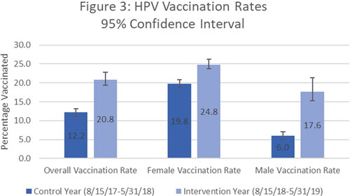 Figure 3. HPV vaccination rates by comparison time period and gender.