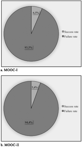 Figure 2. Certificate-oriented success measurement of MOOC-I and MOOC-II.