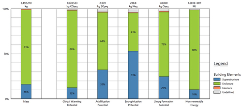 Figure 5. Results of the building element contributions.