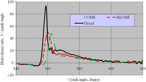 Figure 12 Effect of the variation in heat release rate with HnOME and COME at an 80% load.