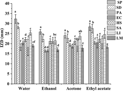 Figure 1. Antibacterial of different solvent bayberry extracts.Different capital letters in the figure represent the abbreviation of different bacteria.