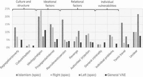 Figure 6. Mentioned causes of VAE proportional to all articles about each subcategory.