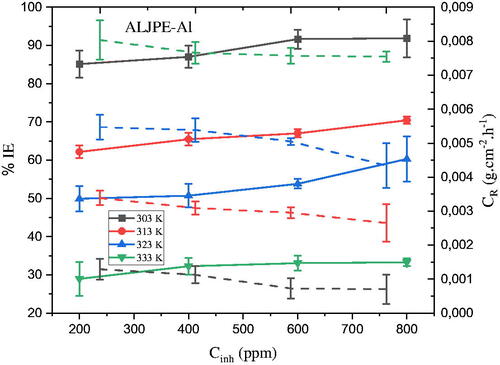 Figure 7. The dependence of (a) IE(%) (solid lines) and (b) CR (dashed lines) on the concentration of ALJPE after 7 h of immersion of Al samples in 1 M HCl at different temperatures.
