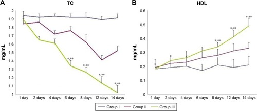 Figure 7 Changes of biochemical index in rats after given RST tablet powder and RST-NLCs to rats for 14 days.
