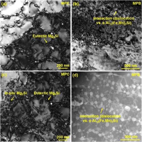 Figure 10. TEM analysis of the (a,b) as-LPBFed and (c,d) as-aged Al–5Mg2Si–2Mg–2Fe alloy after tensile testing: (a) the interaction between dislocations and Mg2Si eutectics at the MPC zone; (c) the interaction between dislocations and Mg2Si eutectics and in-situ Mg2Si particles at the MPC zone; (b,d) The interaction between dislocations and α-Al12(Fe,Mn)3Si particles at the MPB zone.